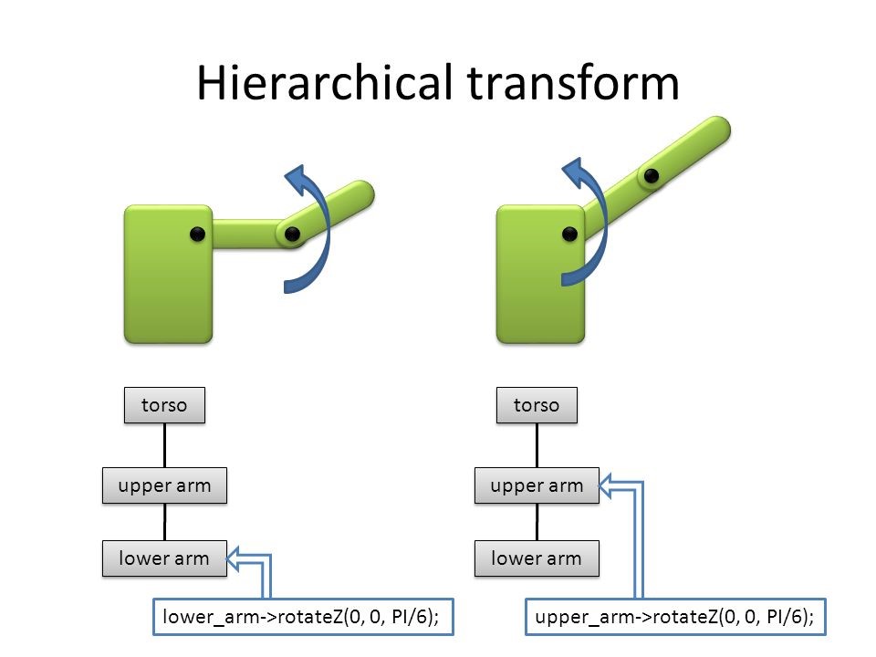 Hierarchical animation